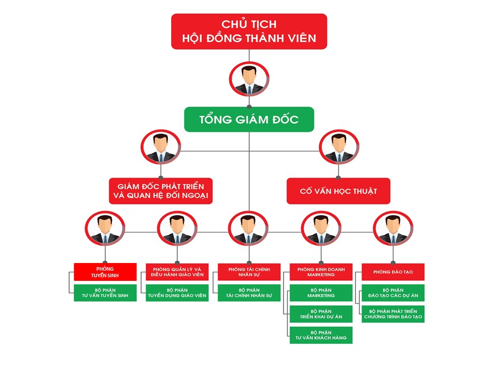 SO DO TO CHUC